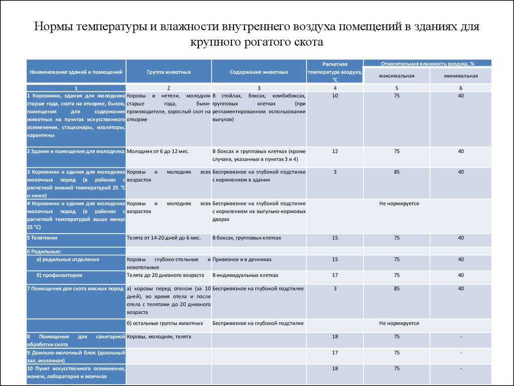 Санітарні норми змісту ВРХ