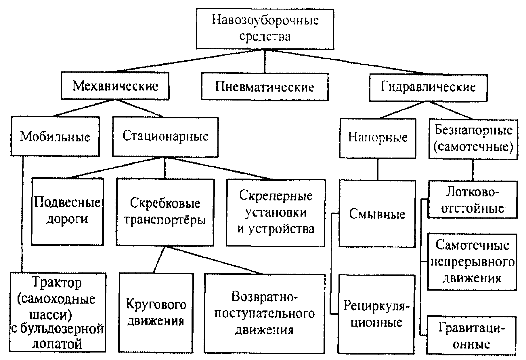 Системи гноєвидалення