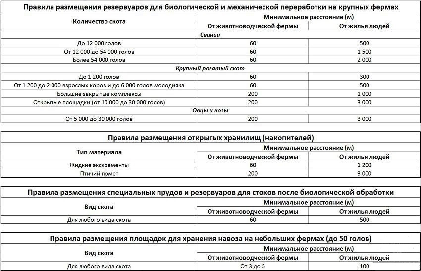 Правила хранения навоза